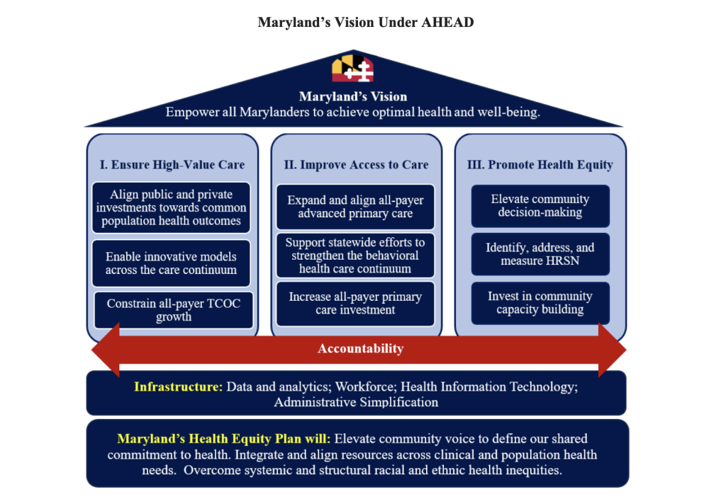 This image is a screenshot taken from Maryland's Health Services Cost Review Commission website that explains Maryland's vision under the AHEAD model. 